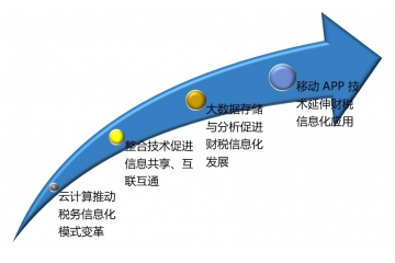 財(cái)稅信息化行業(yè)發(fā)展前景及技術(shù)趨勢分析（附報(bào)告目錄）