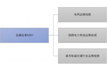 儀器儀表MRO行業(yè)競爭格局與利好驅(qū)動(dòng)因素（附報(bào)告目錄）