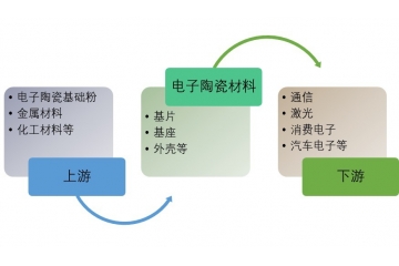 電子陶瓷行業(yè)細(xì)分領(lǐng)域分析與行業(yè)發(fā)展趨勢（附報(bào)告目錄）