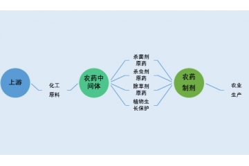 農(nóng)藥中間體行業(yè)發(fā)展特征及技術(shù)水平分析（附報告目錄）