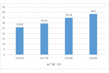 丙綸行業(yè)發(fā)展歷程及發(fā)展趨勢（附報告目錄）
