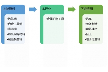 全球金屬切削工具行業(yè)發(fā)展概況及發(fā)展趨勢分析（附報告目錄）