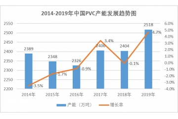 聚氯乙烯行業(yè)運行情況分析（附報告目錄）