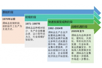 調(diào)味品行業(yè)發(fā)展趨勢與技術水平特點分析（附報告目錄）