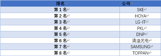 平板顯示大屏化，掩膜版產業(yè)鏈需求前景較好（附報告目錄）(圖1)