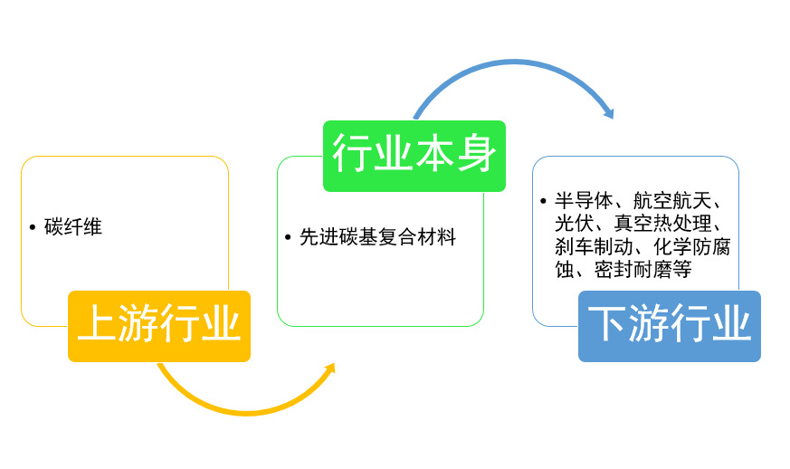 先進(jìn)碳基復(fù)合材料行業(yè)下游需求旺盛，發(fā)展空間較大（附報(bào)告目錄）(圖1)