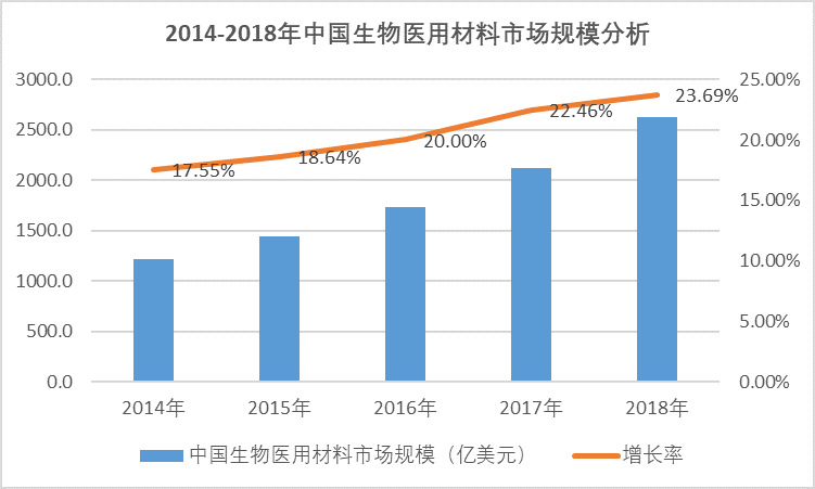 2020-2026年生物醫(yī)用材料行業(yè)深度研究及投資前景預測報告(圖1)