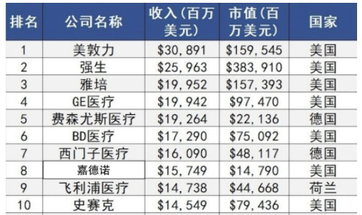 2020-2026年醫(yī)療器械行業(yè)深度調研及投資前景預測報告(圖2)