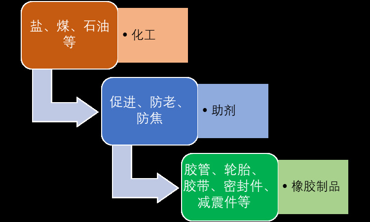 2020-2026年橡膠助劑細(xì)分市場調(diào)研與行業(yè)前景預(yù)測咨詢報(bào)告(圖1)