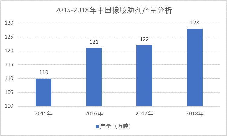 2020-2026年橡膠助劑細(xì)分市場調(diào)研與行業(yè)前景預(yù)測咨詢報(bào)告(圖2)