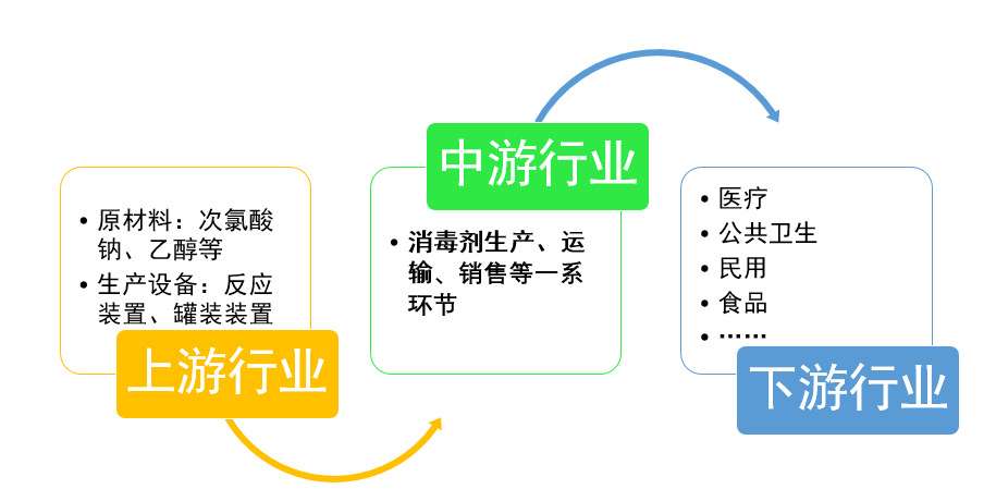 2020-2026年消毒劑行業(yè)細(xì)分市場發(fā)展及投資前景預(yù)測報告(圖1)