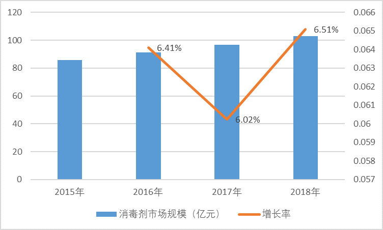 2020-2026年消毒劑行業(yè)細(xì)分市場發(fā)展及投資前景預(yù)測報告(圖2)