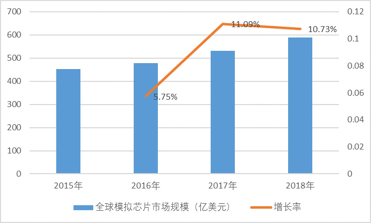 2020-2026年模擬芯片行業(yè)專項調研就投資戰(zhàn)略規(guī)劃報告(圖2)