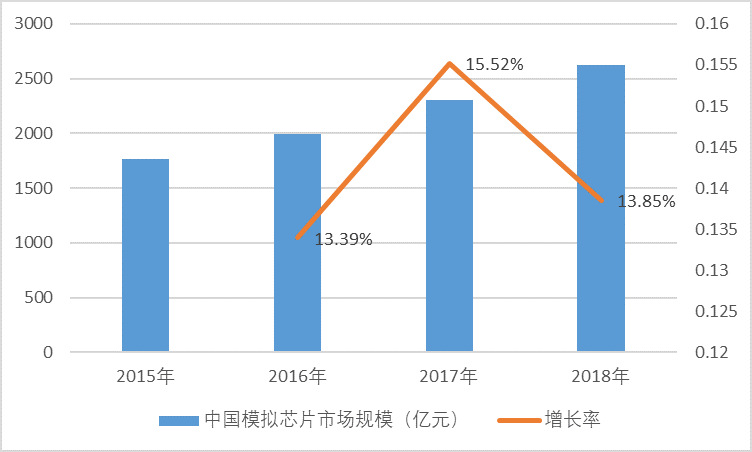 2020-2026年模擬芯片行業(yè)專項調研就投資戰(zhàn)略規(guī)劃報告(圖3)