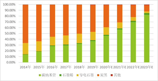 碳納米管將成為鋰電池領(lǐng)域的主流導電劑（附報告目錄）(圖2)