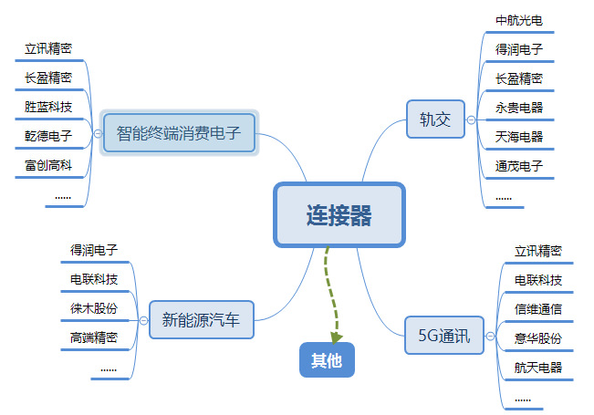 連接器行業(yè)各大細分市場概況（附報告目錄）(圖1)