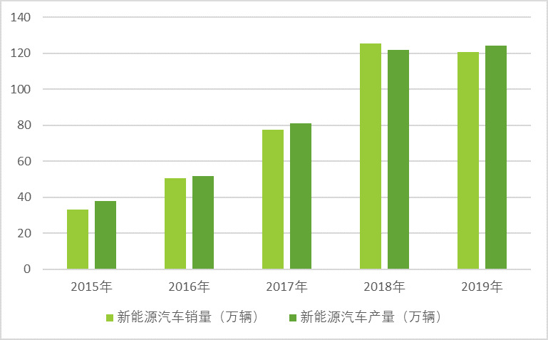 新能源汽車：國家政策大力支持，新能源汽車長期趨勢向好(圖3)