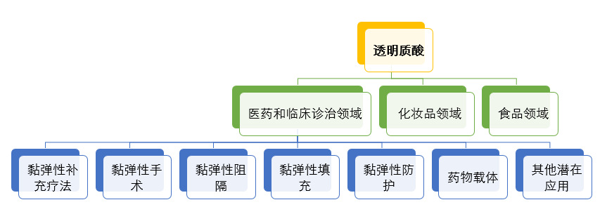 透明質(zhì)酸（玻尿酸）行業(yè)下游應(yīng)用領(lǐng)域及行業(yè)技術(shù)水平特點分析（附報告目錄）(圖1)