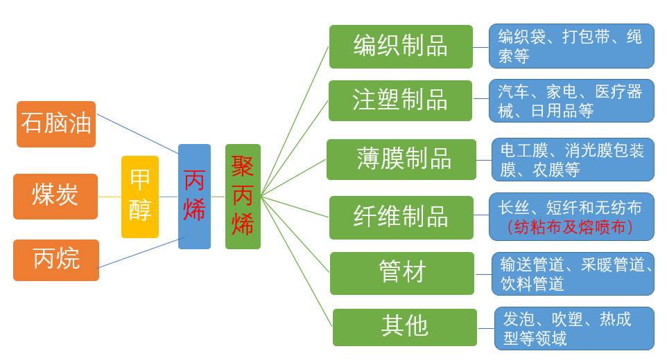 丙烯、聚丙烯（PP）和熔噴布的關(guān)系鏈及聚丙烯產(chǎn)能前十大企業(yè)分析（附報(bào)告目錄）(圖1)