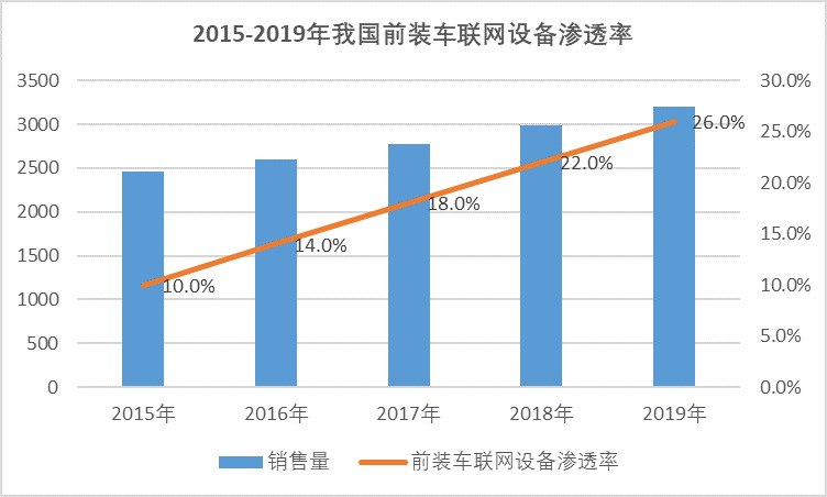 2020-2026年中國車聯(lián)網(wǎng)行業(yè)全面發(fā)展分析及投資前景預(yù)測(cè)報(bào)告(圖1)