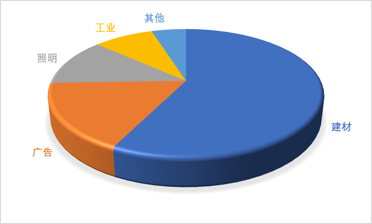 亞克力板行業(yè)需求特點預(yù)測、技術(shù)發(fā)展趨勢及下游應(yīng)用結(jié)構(gòu)分析（附報告目錄）(圖1)