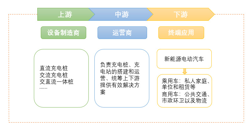 新能源汽車充電樁行業(yè)全產(chǎn)業(yè)鏈運(yùn)行分析及前景預(yù)測（附報(bào)告目錄）(圖3)