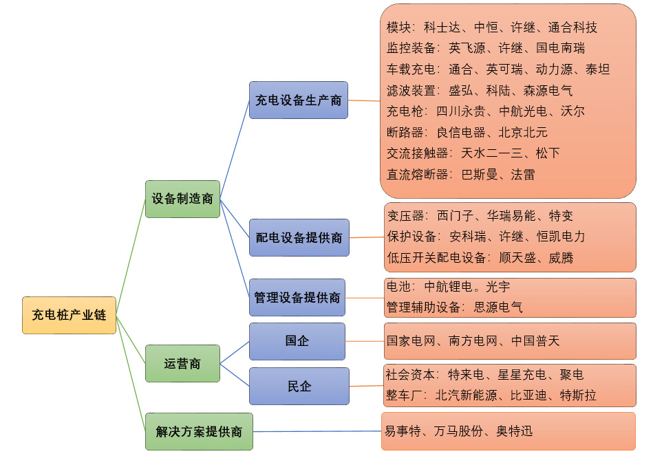 新能源汽車充電樁行業(yè)全產(chǎn)業(yè)鏈運(yùn)行分析及前景預(yù)測（附報(bào)告目錄）(圖4)