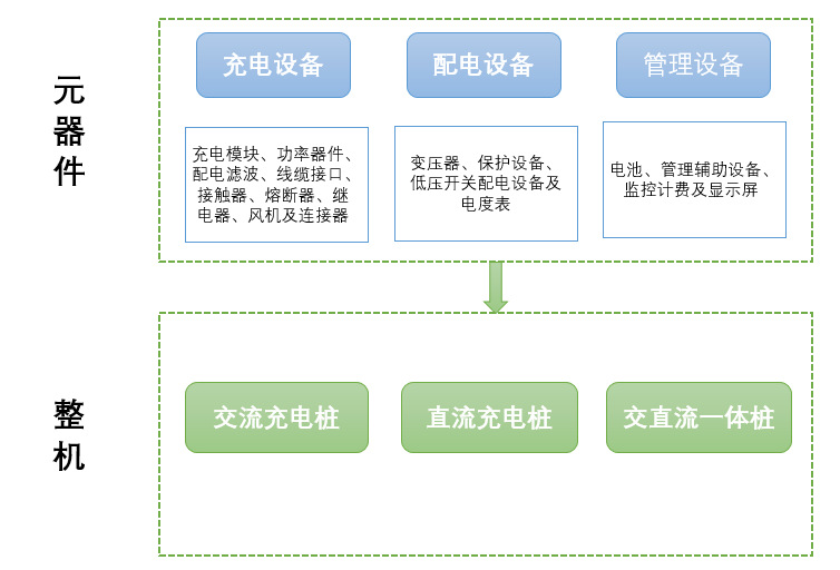 新能源汽車充電樁行業(yè)全產(chǎn)業(yè)鏈運(yùn)行分析及前景預(yù)測（附報(bào)告目錄）(圖5)