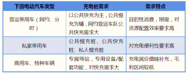 新能源汽車充電樁行業(yè)全產(chǎn)業(yè)鏈運(yùn)行分析及前景預(yù)測（附報(bào)告目錄）(圖6)