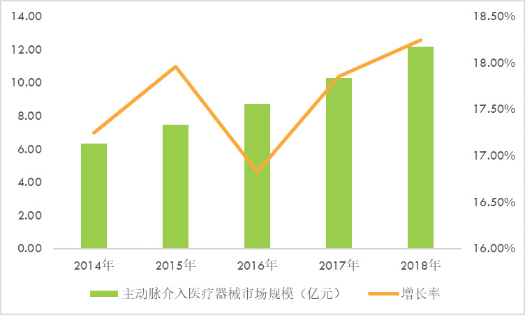 主動脈腔內(nèi)及外周血管介入醫(yī)療器行業(yè)市場規(guī)模及重點企業(yè)調(diào)研分析（附報告目錄）(圖1)