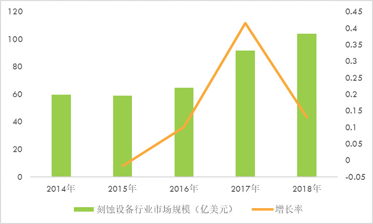 刻蝕設(shè)備國(guó)產(chǎn)化率達(dá)到18%，比率處于逐年上升態(tài)勢(shì)（附報(bào)告目錄）(圖1)