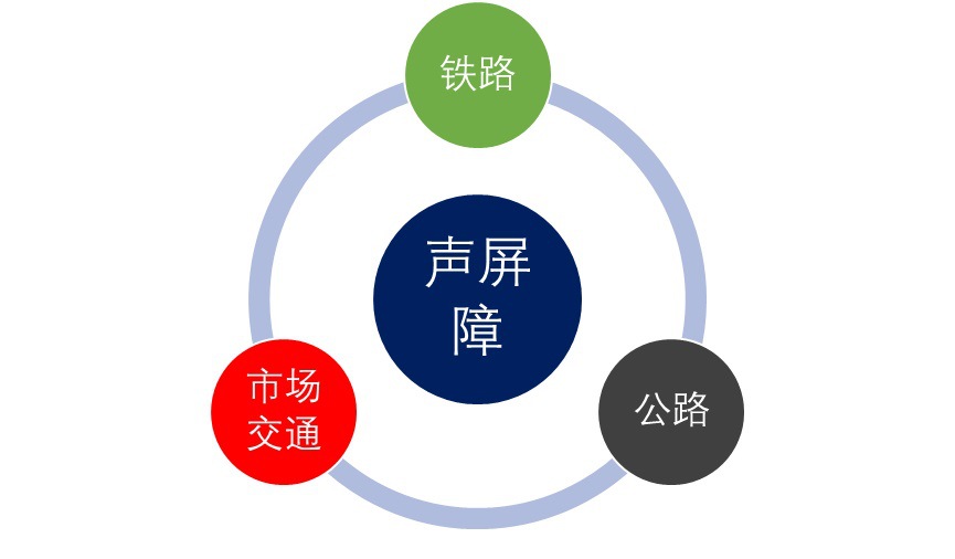 聲屏障行業(yè)發(fā)展分析與行業(yè)內(nèi)主要品牌（附報(bào)告目錄）(圖1)