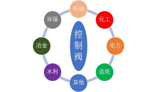 控制閥行業(yè)重點(diǎn)企業(yè)、挑戰(zhàn)和進(jìn)入障礙分析（附報告目錄）(圖1)