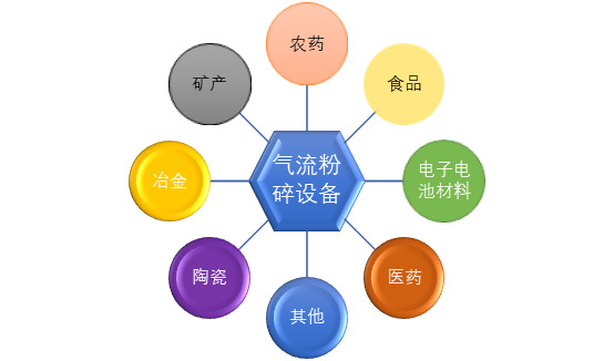 氣流粉碎設(shè)備行業(yè)細(xì)分市場(chǎng)與發(fā)展驅(qū)動(dòng)因素（附報(bào)告目錄）(圖1)