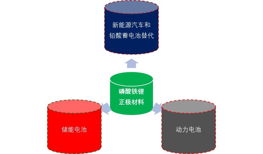 2020-2026年中國(guó)磷酸鐵鋰正極材料行業(yè)市場(chǎng)深度分析及投資前景預(yù)測(cè)報(bào)告(圖1)