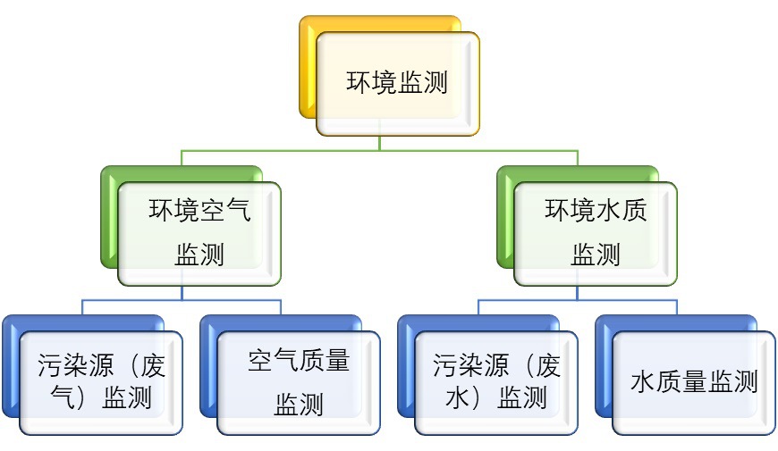 環(huán)境監(jiān)測市場競爭格局與行業(yè)發(fā)展有利驅(qū)動因素（附報告目錄）(圖1)