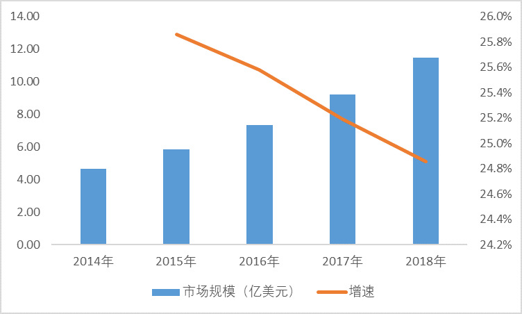 全球康復機器人行業(yè)市場規(guī)模及需求集中度分析(圖1)