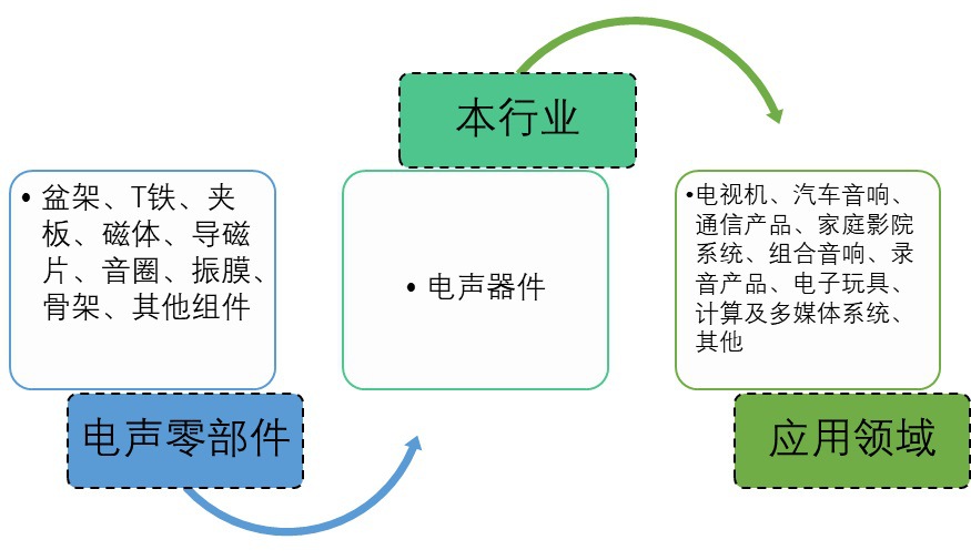 2020-2026年電聲器件行業(yè)全景調(diào)研及發(fā)展前景預(yù)測(cè)報(bào)告(圖1)