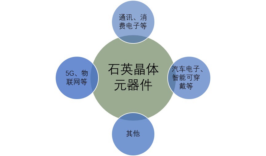 2020-2026年石英晶體元器件行業(yè)市場前瞻與投資前景預(yù)測報(bào)告(圖1)