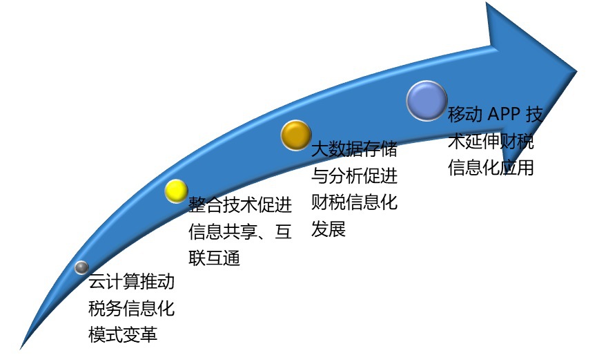 2020-2026年財(cái)稅信息化行業(yè)供需格局與發(fā)展趨勢(shì)分析報(bào)告(圖1)