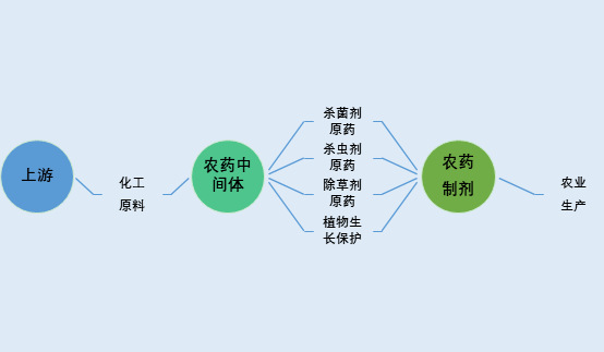 2020-2026年農(nóng)藥中間體行業(yè)市場前瞻與投資戰(zhàn)略咨詢報(bào)告(圖1)