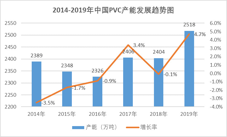 2020-2026年聚氯乙烯行業(yè)供需格局及前景預測報告(圖1)