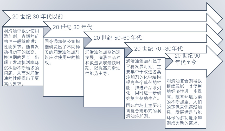 2020-2026年潤滑油添加劑細(xì)分市場調(diào)研與前景預(yù)測報(bào)告(圖1)