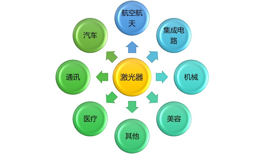 2020-2026年激光行業(yè)細分市場分析與前景預(yù)測報告(圖1)
