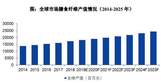 2020-2026年膳食纖維行業(yè)細分市場分析與前景預測報告(圖1)