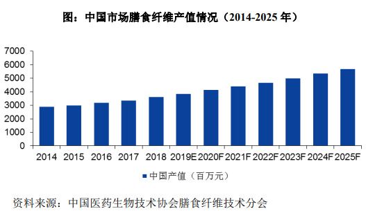 2020-2026年膳食纖維行業(yè)細分市場分析與前景預測報告(圖2)