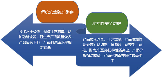 2020-2026年功能性安全防護(hù)手套行業(yè)市場調(diào)研與前景預(yù)測(cè)咨詢報(bào)告(圖1)