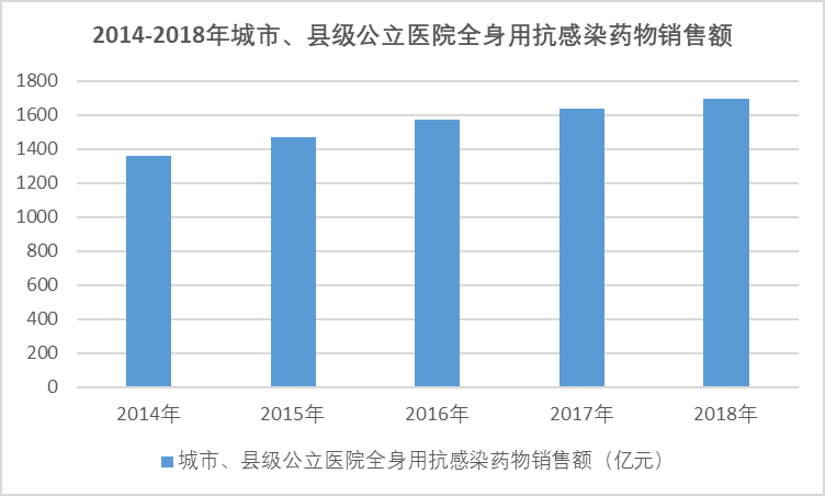 2020-2026年中國抗感染類藥行業(yè)細(xì)分產(chǎn)品調(diào)研與投資趨勢分析報告(圖1)