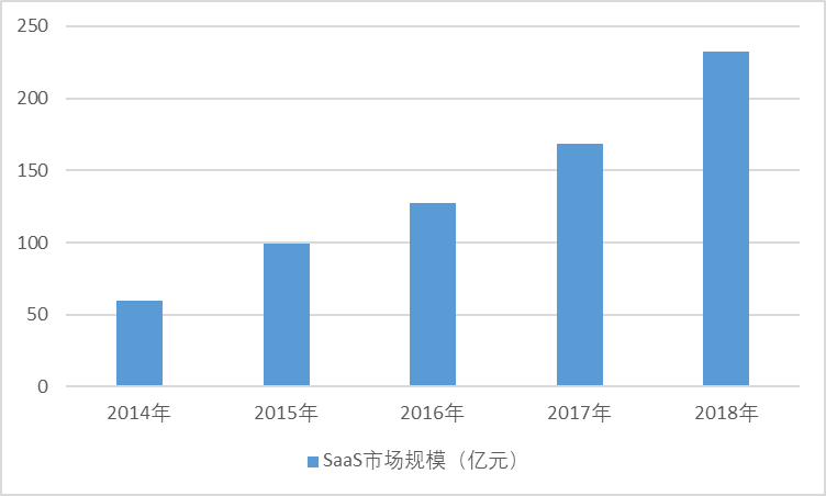1、SaaS行業(yè)發(fā)展概況(圖1)