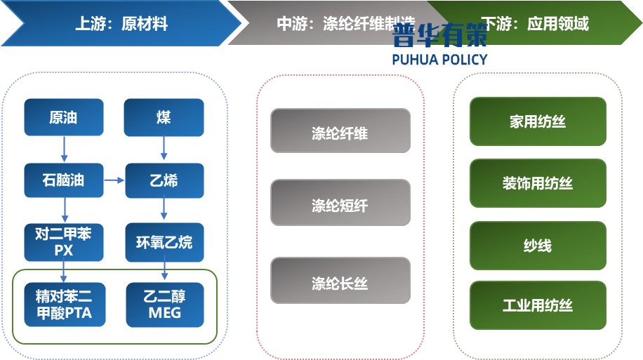 2025-2031年滌綸纖維行業(yè)產(chǎn)業(yè)鏈細(xì)分產(chǎn)品調(diào)研及前景研究預(yù)測報告(圖1)